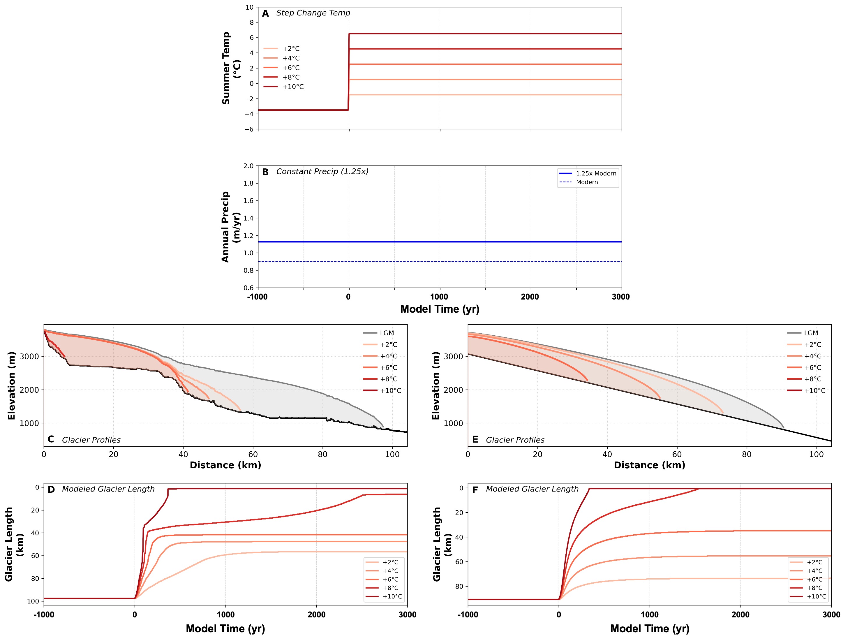 Glacier flowline model output for Sierra Nevada deglaciation